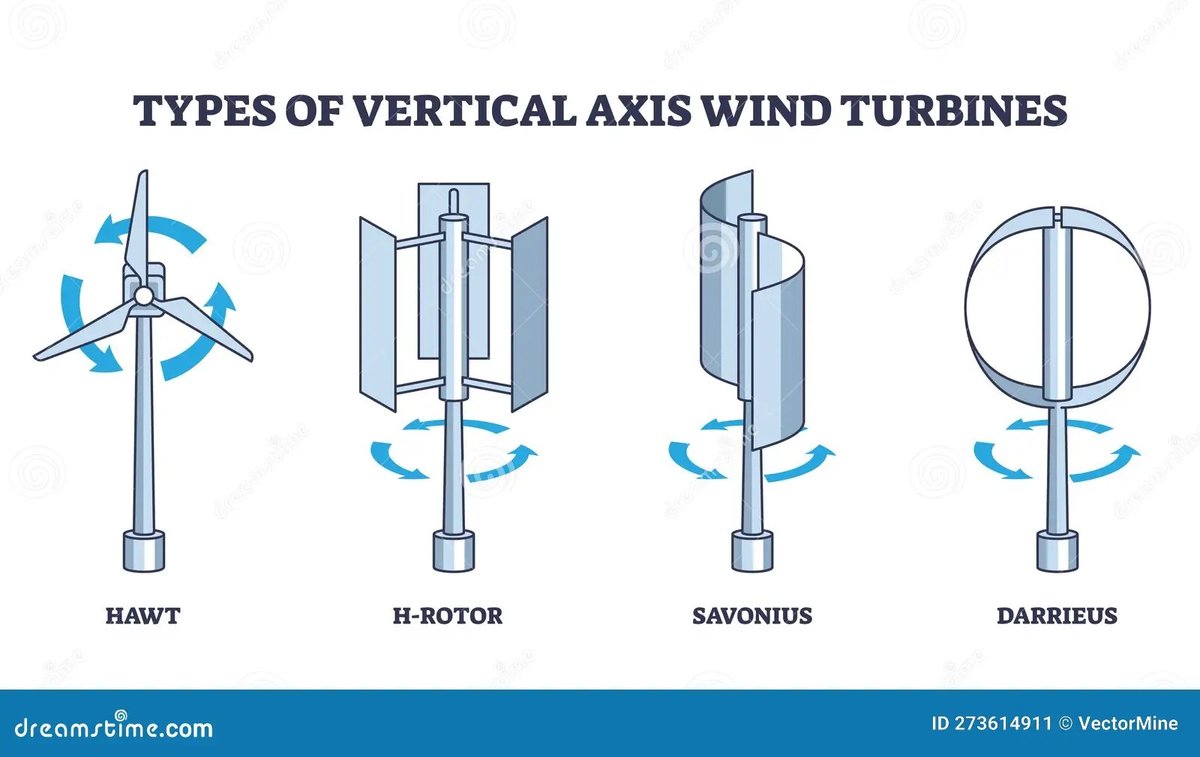 VAWT Design, Aerodynamics, and Efficiency Drive Next-Gen Turbine Performance
